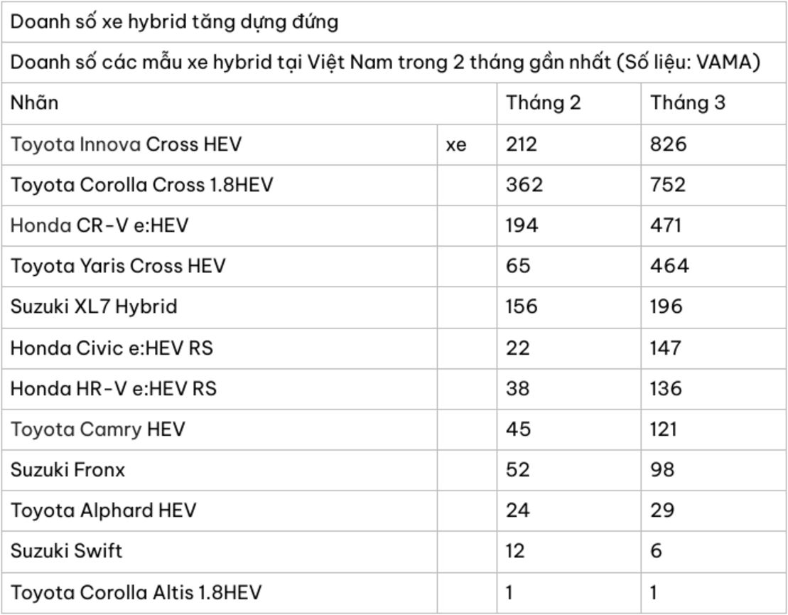 Thị trường xe hybrid Việt Nam tăng trưởng kỷ lục tháng 3